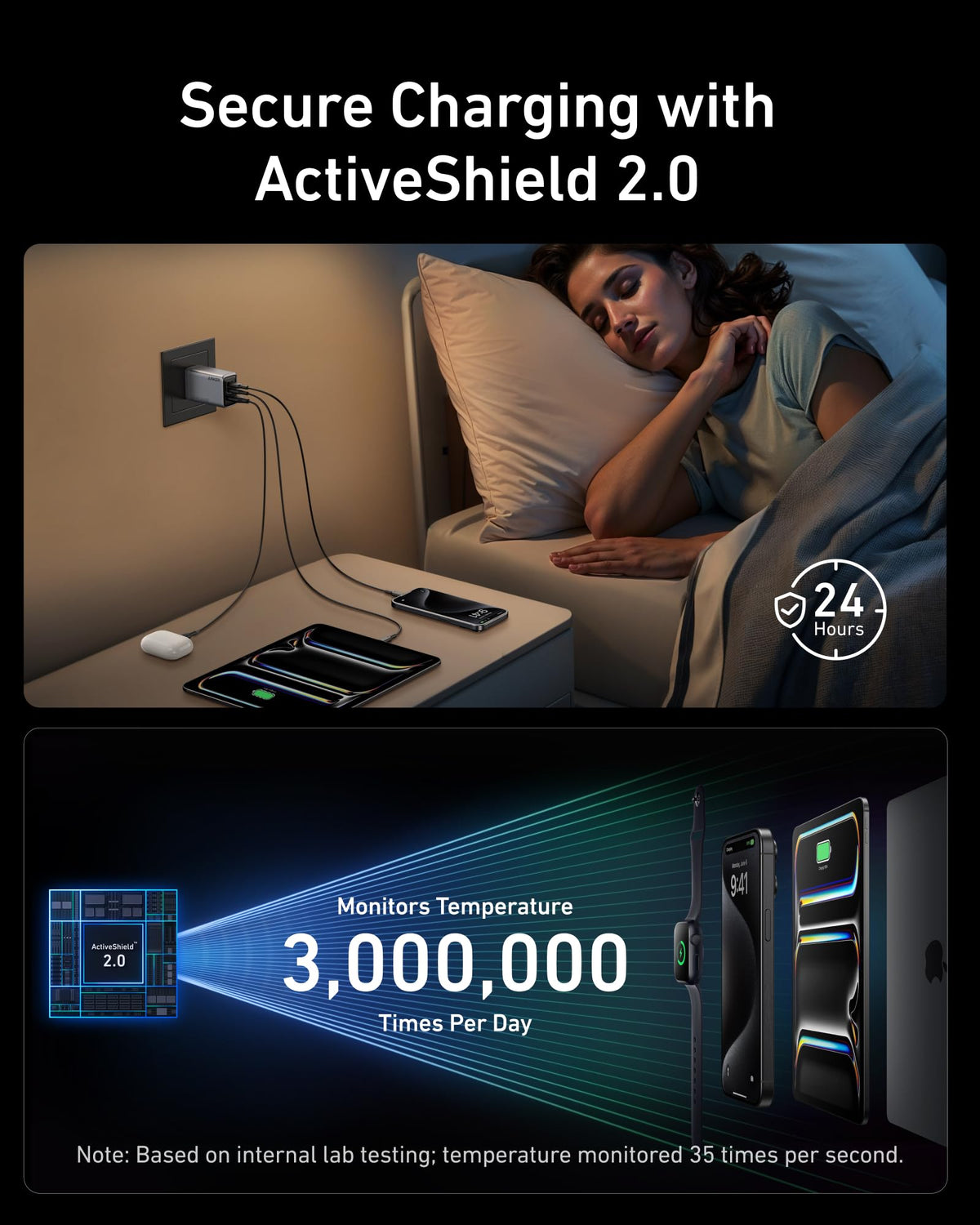 100W multi-device fast charger with ActiveShield 2.0 ensuring secure charging and temperature monitoring.